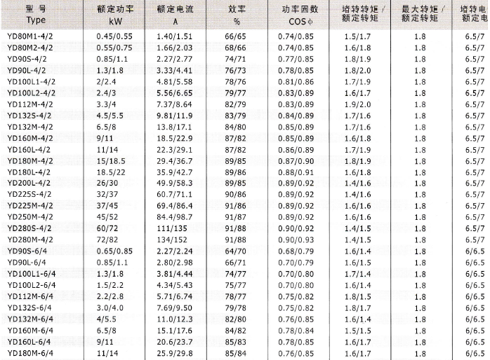 YD、YDT變極多速電動(dòng)機(jī)技術(shù)數(shù)據(jù)1