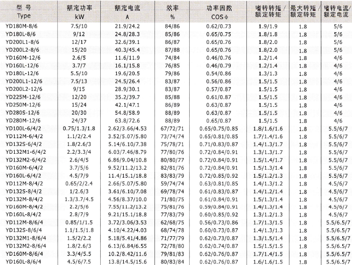 YD、YDT變極多速電動(dòng)機(jī)技術(shù)數(shù)據(jù)3