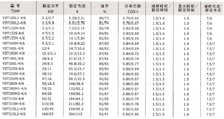 YD、YDT變極多速電動(dòng)機(jī)技術(shù)數(shù)據(jù)5