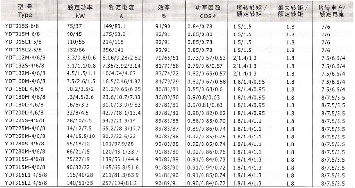 YD、YDT變極多速電動(dòng)機(jī)技術(shù)數(shù)據(jù)7